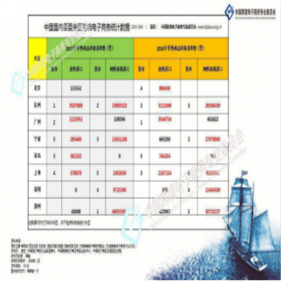 重磅推荐；中国国内重要关区跨境电子商务统计数据。